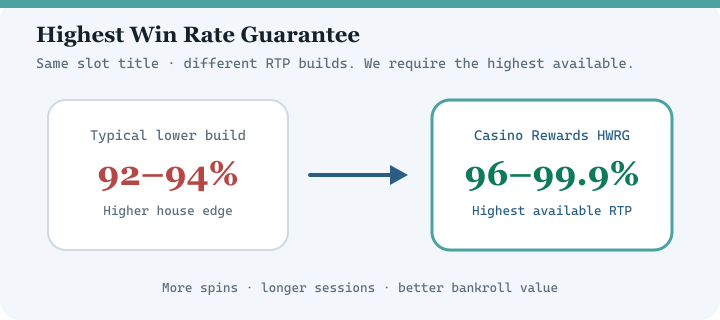 Diagram comparing typical lower RTP casino versions with Casino Rewards Highest Win Rate Guarantee at 96 to 99.9 percent RTP