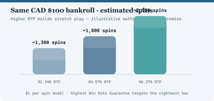 Bar chart comparing estimated spins at 92.34 percent, 94.57 percent and 96.37 percent RTP for a 100 dollar bankroll